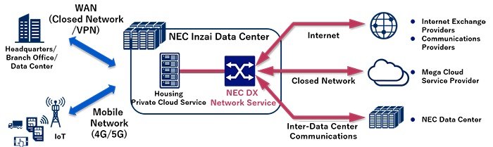 NEC becomes the first IT service provider to offer a connection point to Microsoft Azure ExpressRoute from its own data center